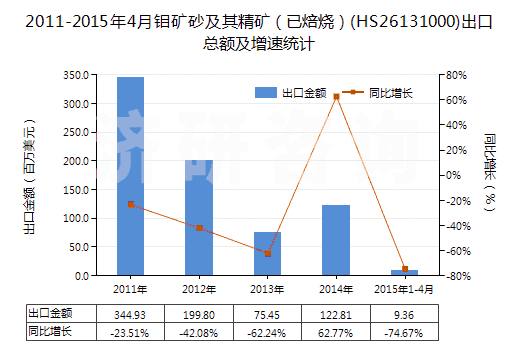 2011-2015年4月鉬礦砂及其精礦（已焙燒）(HS26131000)出口總額及增速統(tǒng)計(jì)